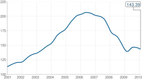 Case Shiller