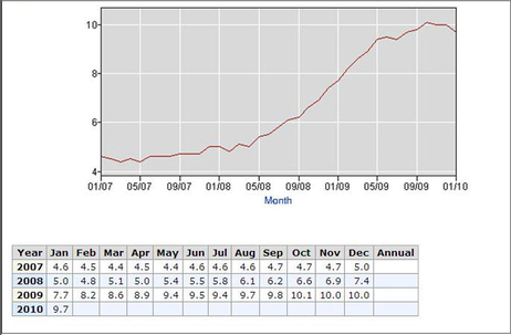 The nation's unemployment rate from the start of 2007 through January 2010. BLS.gov.