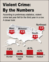 The FBI reported that in 2009 crime dropped for third straight year.