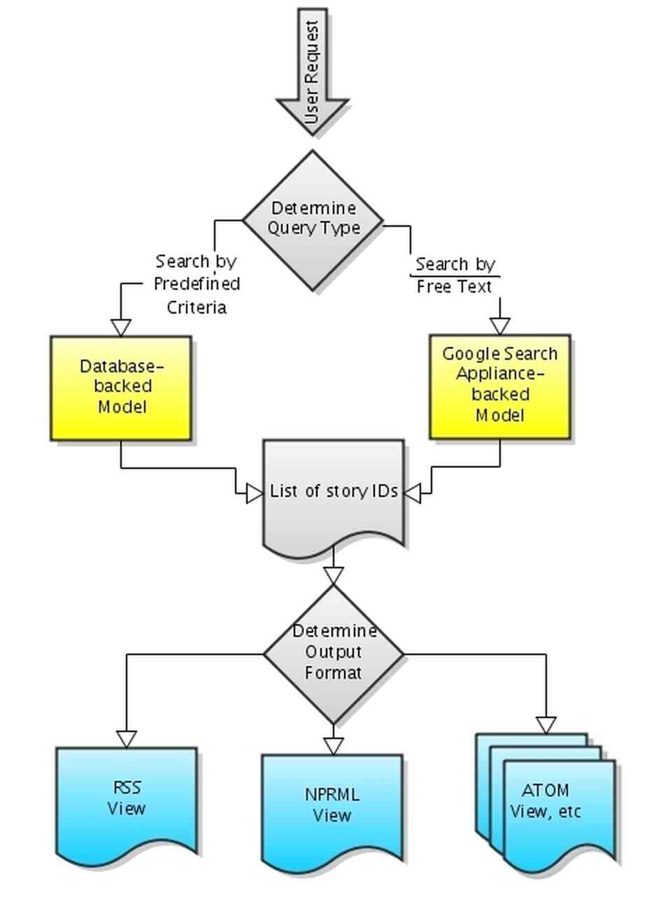 Overview of API Design Overview of API Design