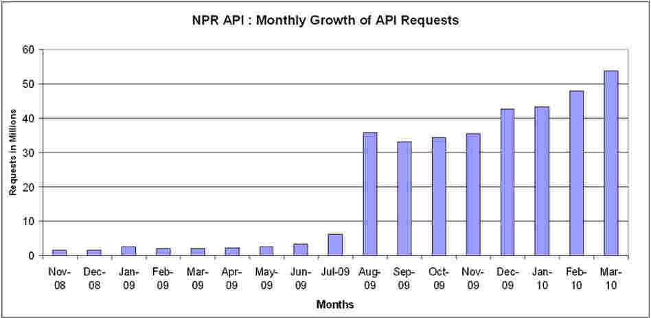 Chart : Growth of NPR API Requests Chart : Growth of NPR API Requests
