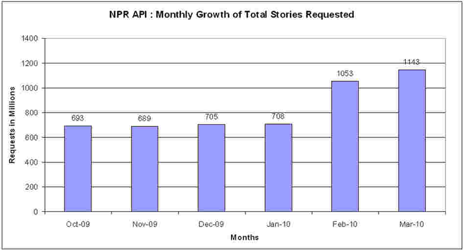 Chart : Stories Delivered by the NPR API Chart : Stories Delivered by the NPR API