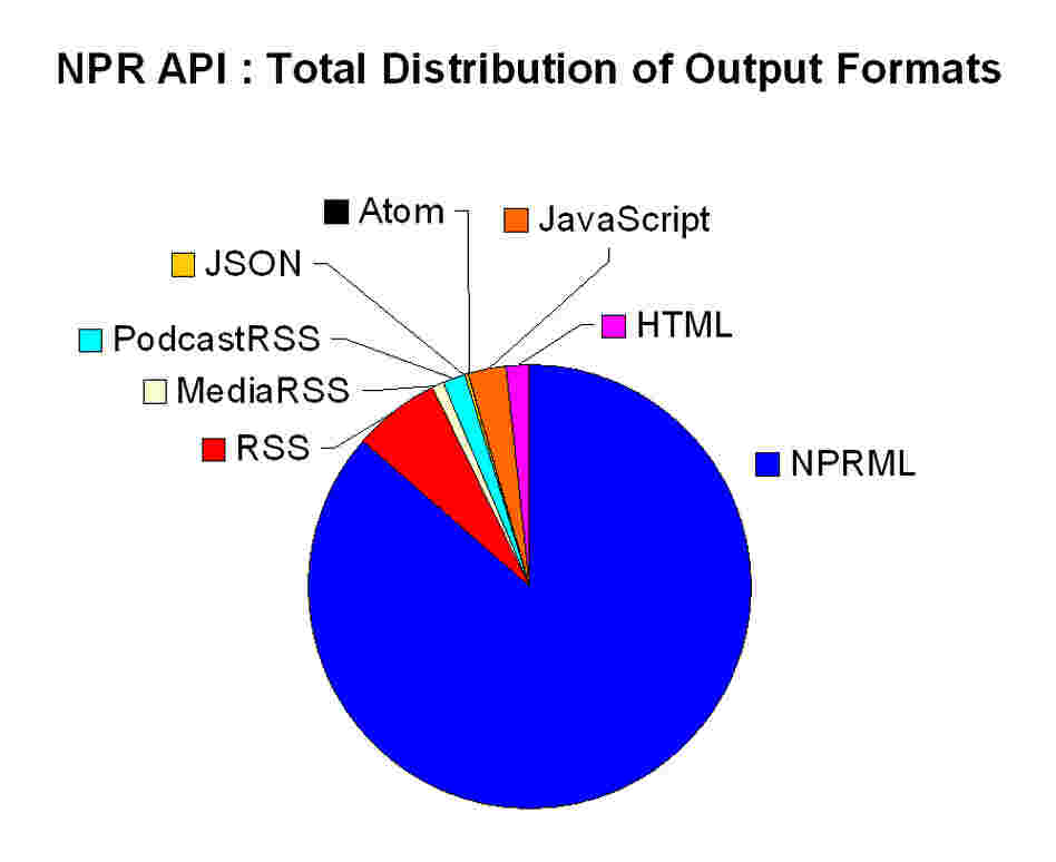 S Output