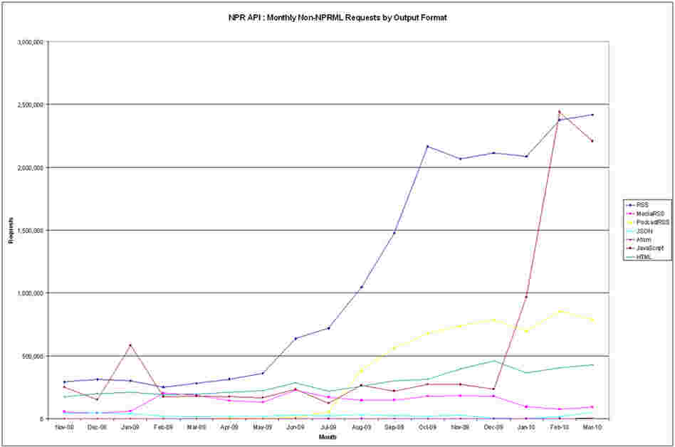 Chart : Output Format Growth (non-NPRML) Chart : Output Format Growth (non-NPRML)