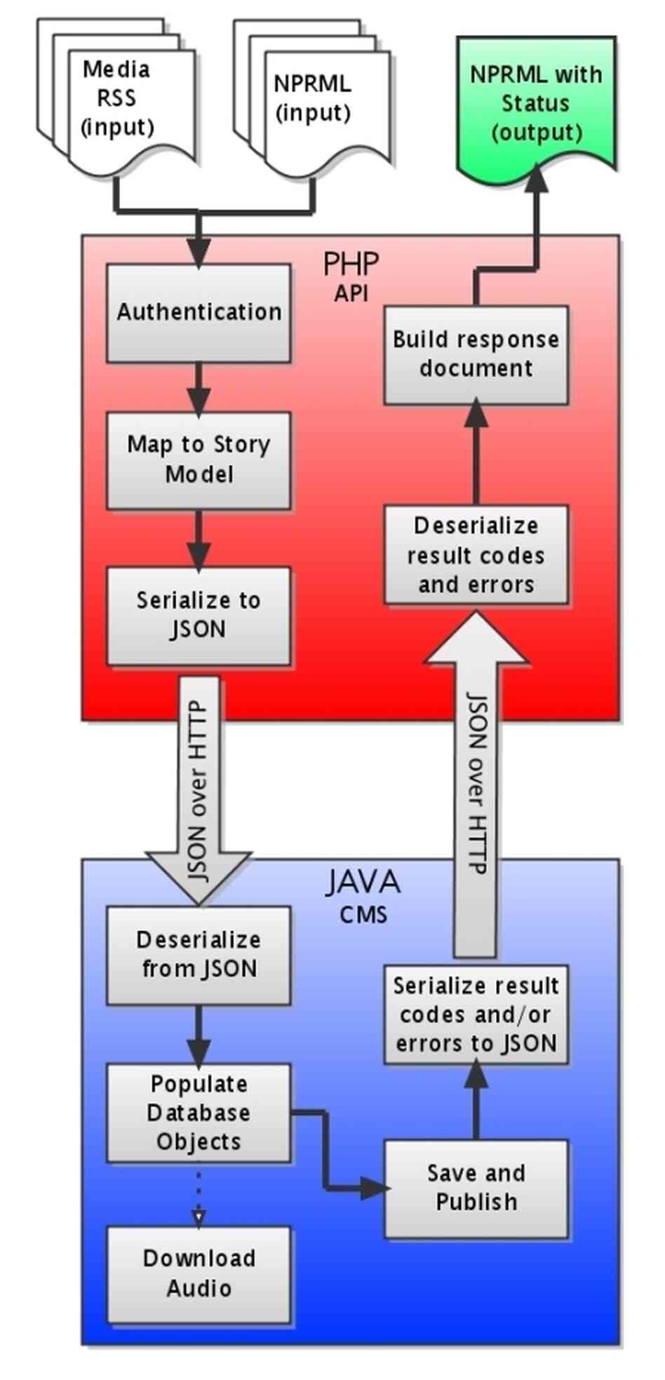 Ingest Process Flow Ingest Process Flow