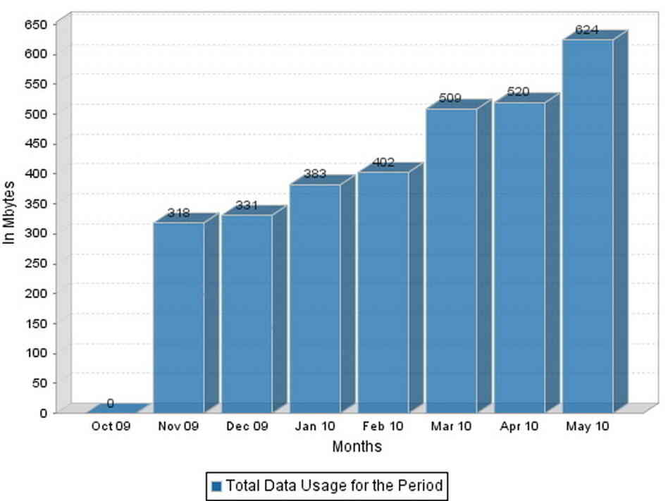 3G Data 3G Data