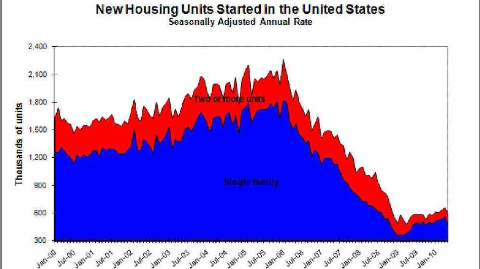 Housing Charts 10-year chart Housing Charts 10-year chart