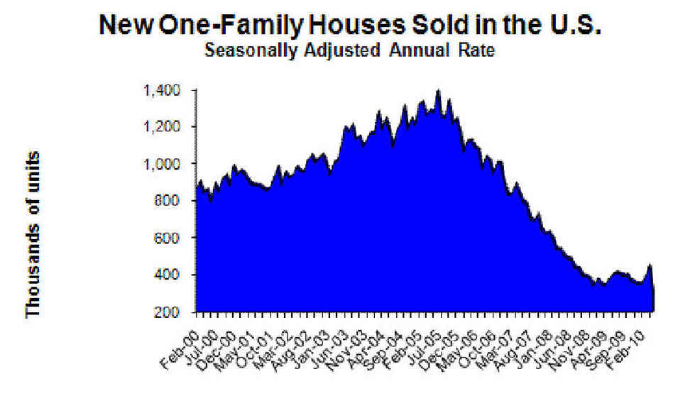 New Home Sales Chart New Home Sales Chart