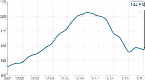 Case Shiller Case Shiller