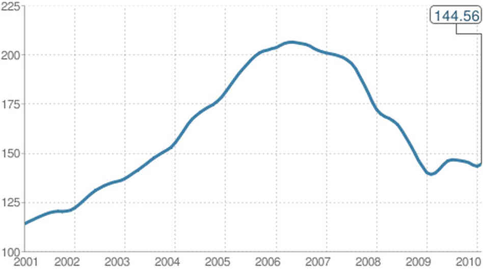 Case Shiller Case Shiller