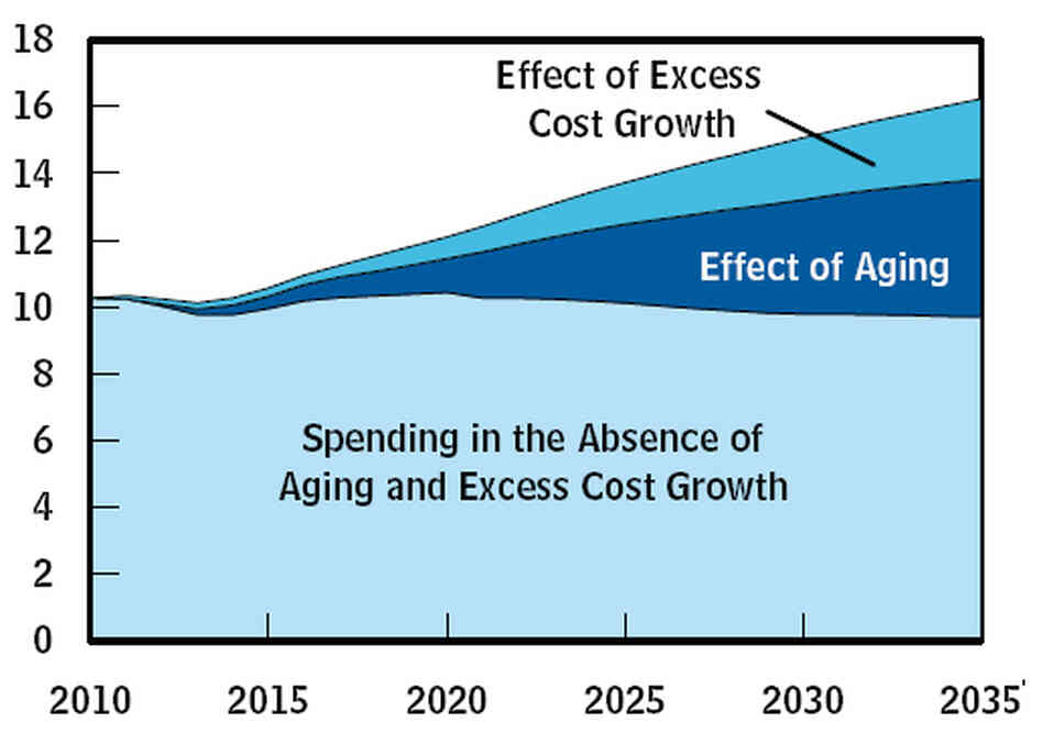 Source of health costs Source of health costs
