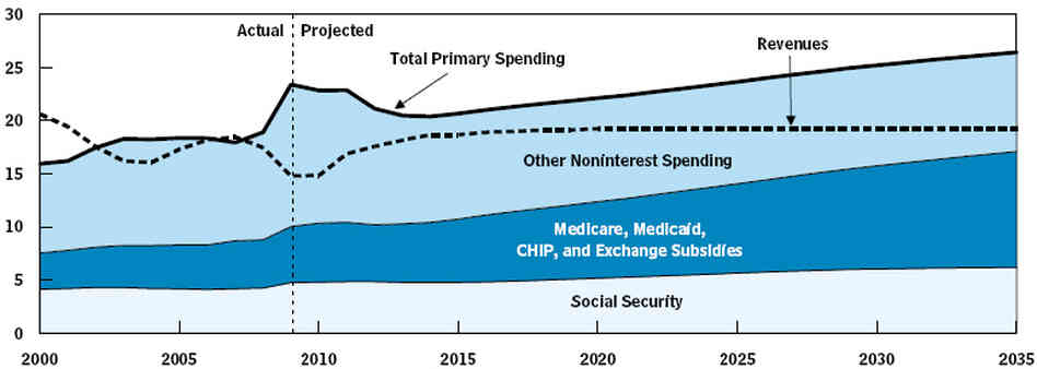 Budget Estimate Budget Estimate