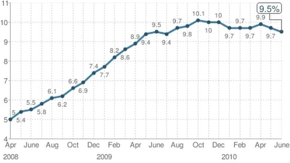 Unemployment rate Unemployment rate