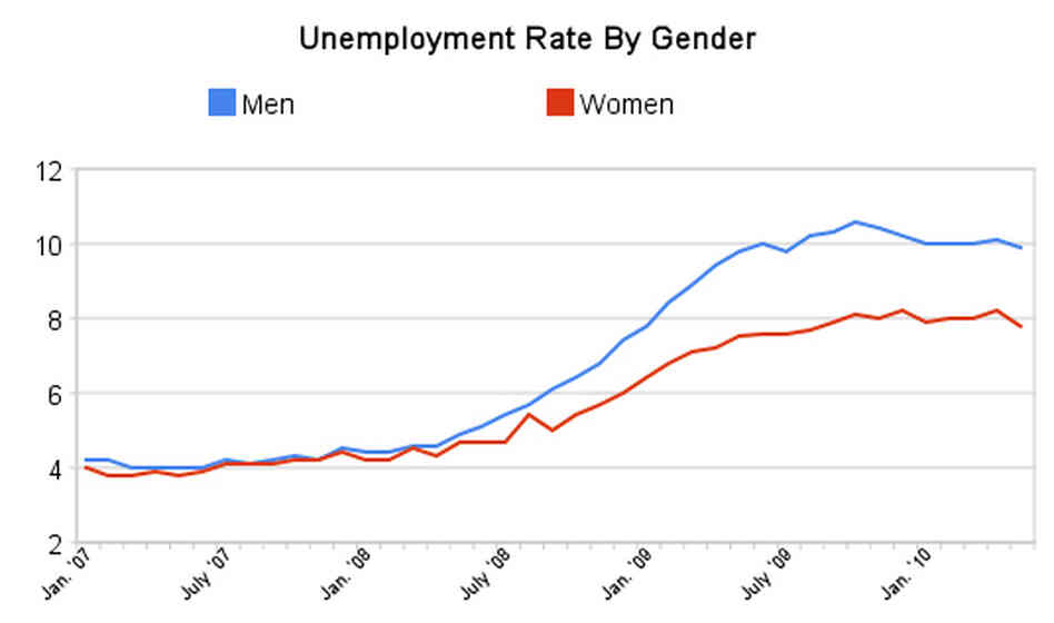 Unemployment by gender Unemployment by gender