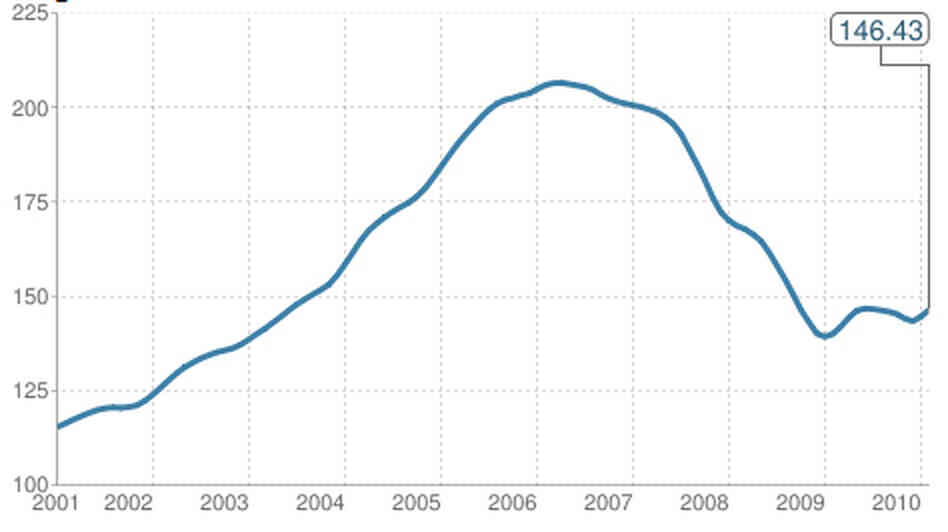 Case Shiller May Case Shiller May
