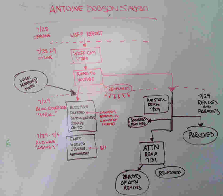 A diagram of the spread of the meme.