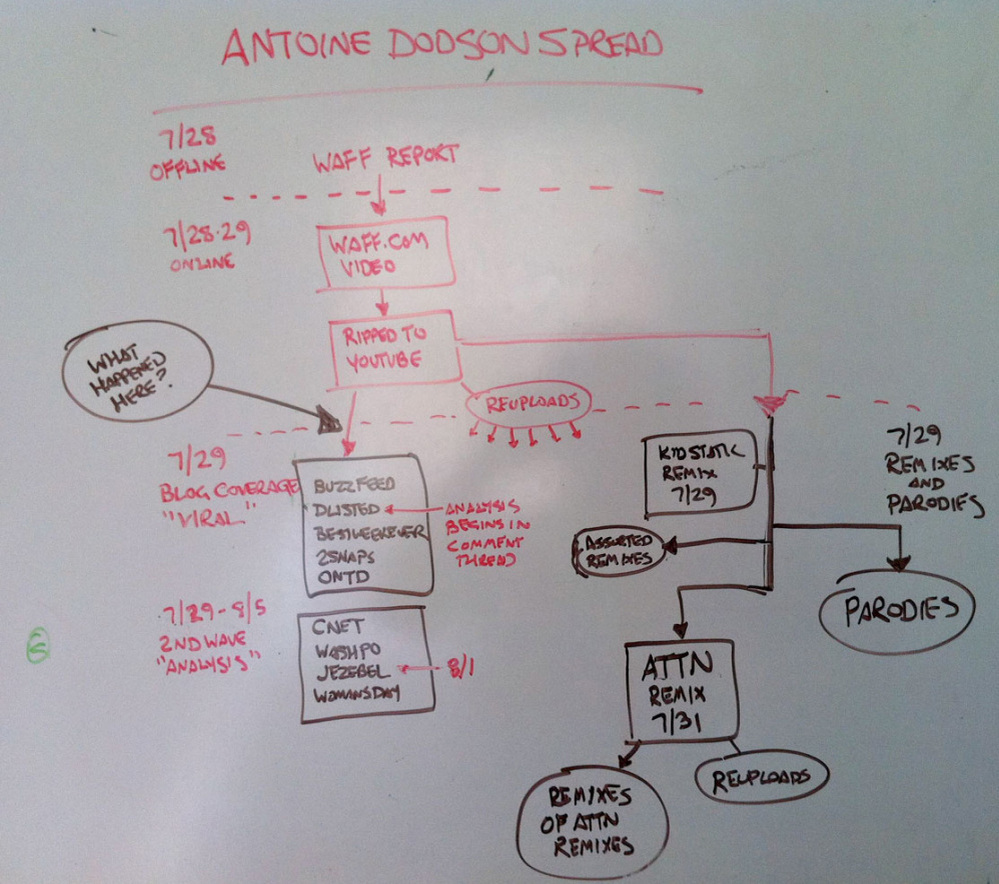 A diagram of the spread of the meme.