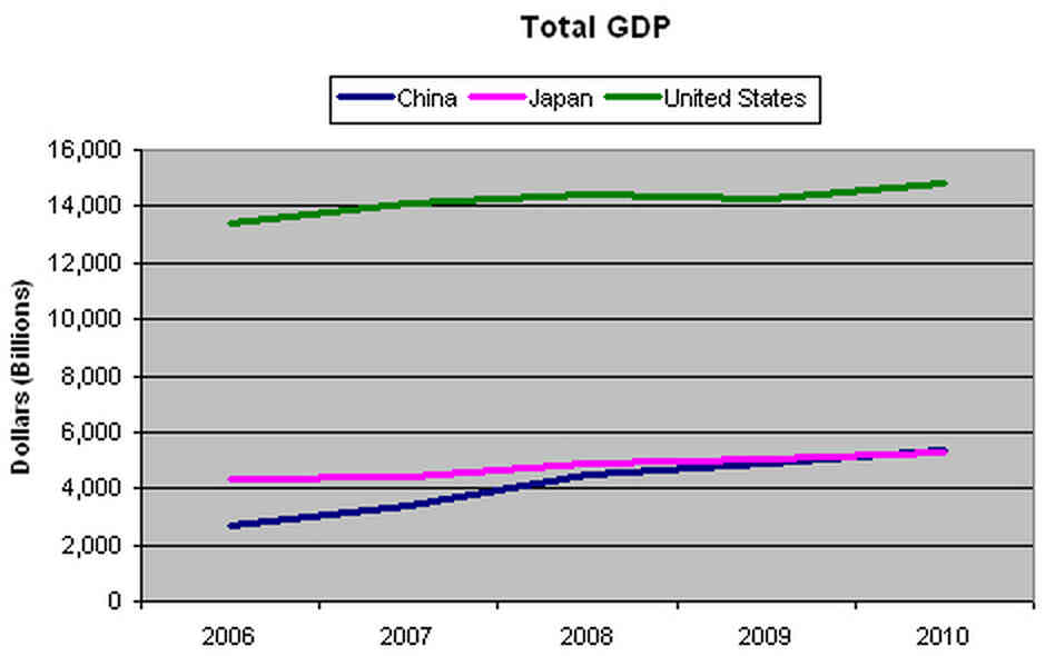 U.S., China, Japan GDP U.S., China, Japan GDP