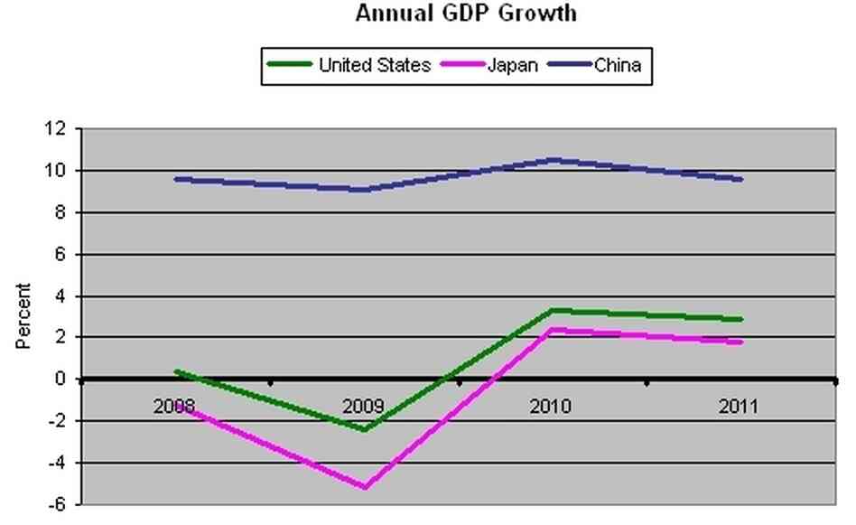 Annual GDP Growth Annual GDP Growth