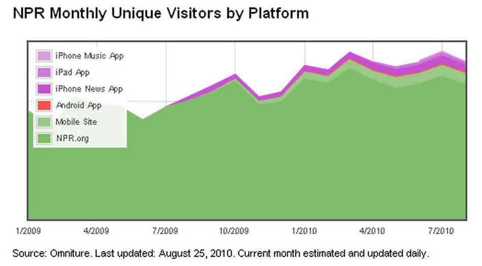 NPR Monthly Unique Visitors by Platform NPR Monthly Unique Visitors by Platform