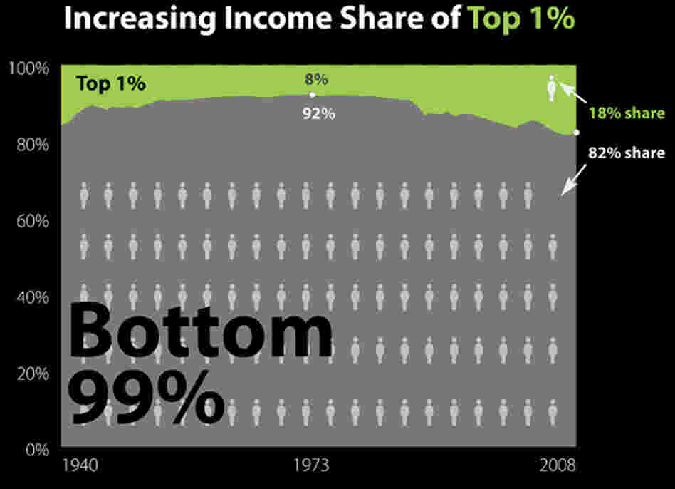 Top Earners