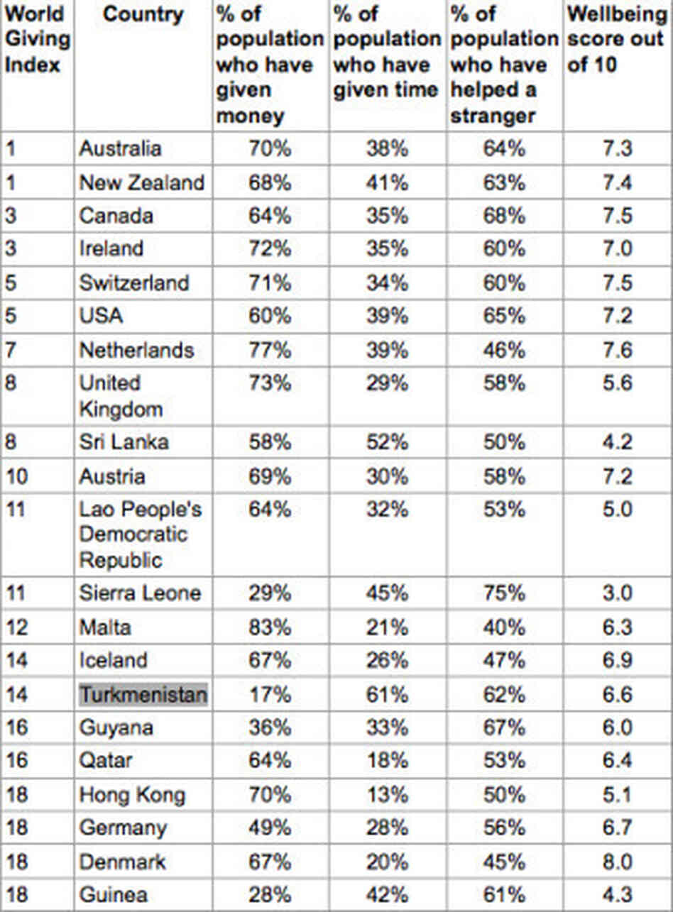 World Giving Index World Giving Index
