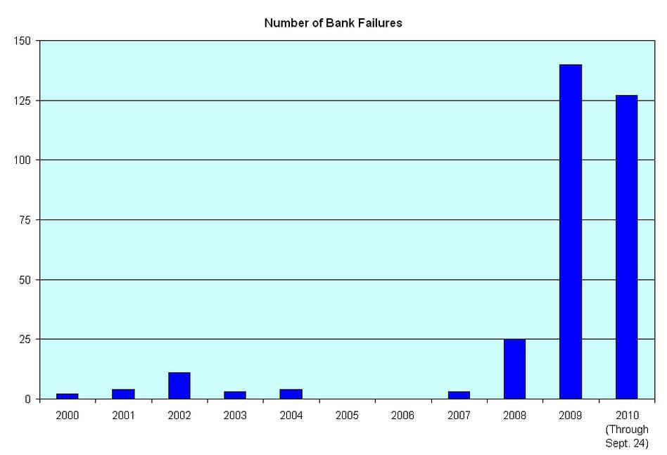 bank failures bank failures