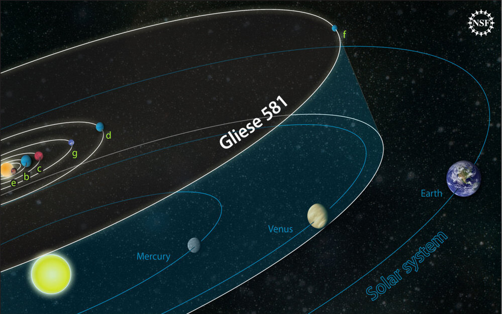 The planetary orbits of the Gliese 581 system compared to those of our own solar system.