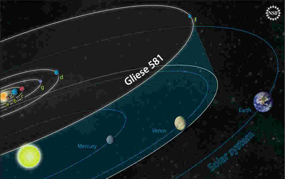 The planetary orbits of the Gliese 581 system compared to those of our own solar system.