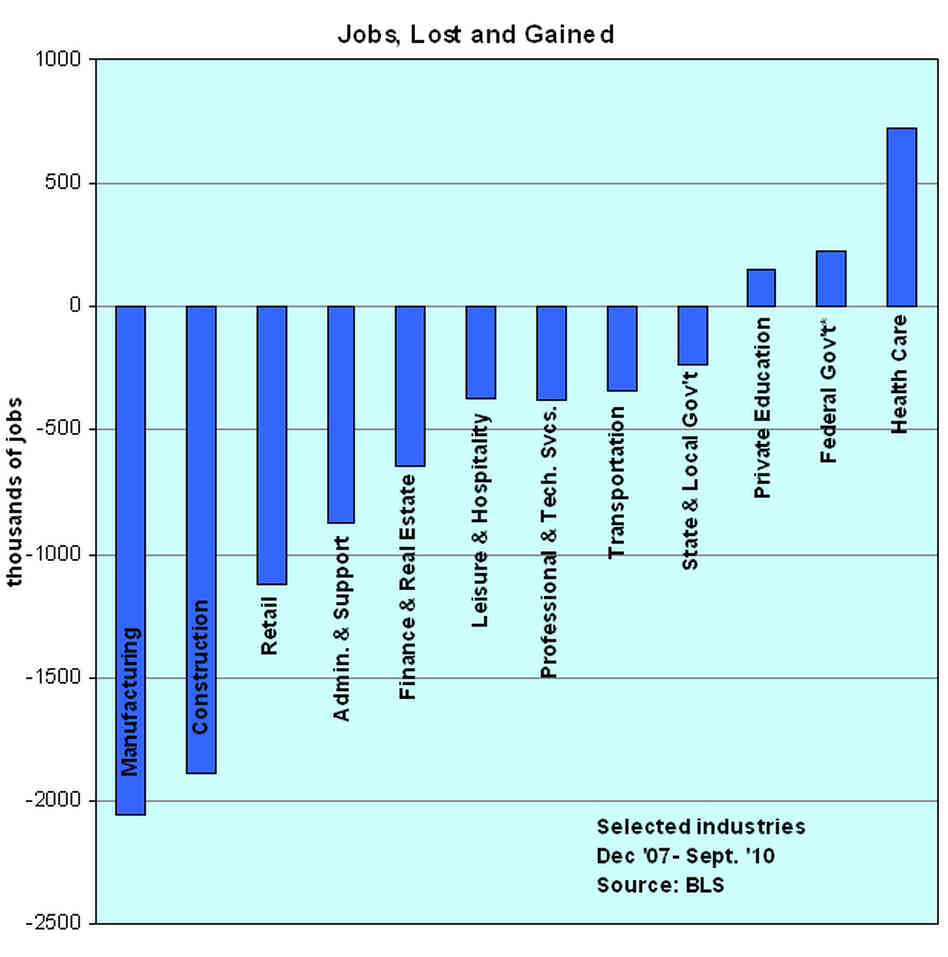 Jobs Lost And Gained Jobs Lost And Gained