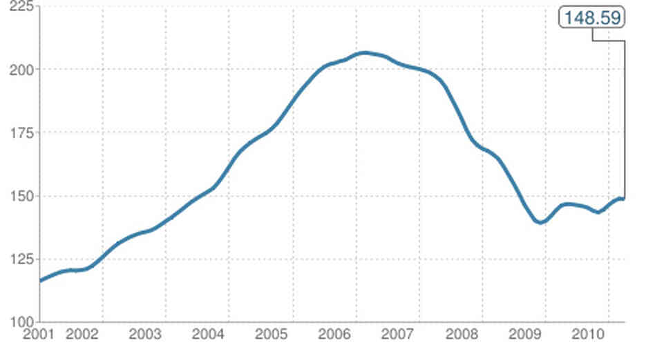 Case Shiller August Case Shiller August