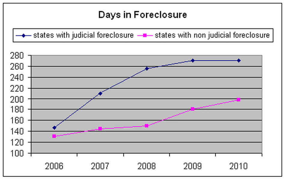 Days In Foreclosure