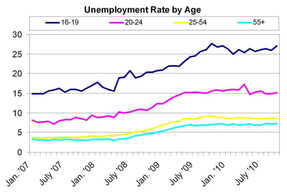 Unemployment by age Unemployment by age