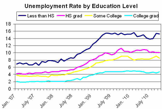 Unemployment by education Unemployment by education