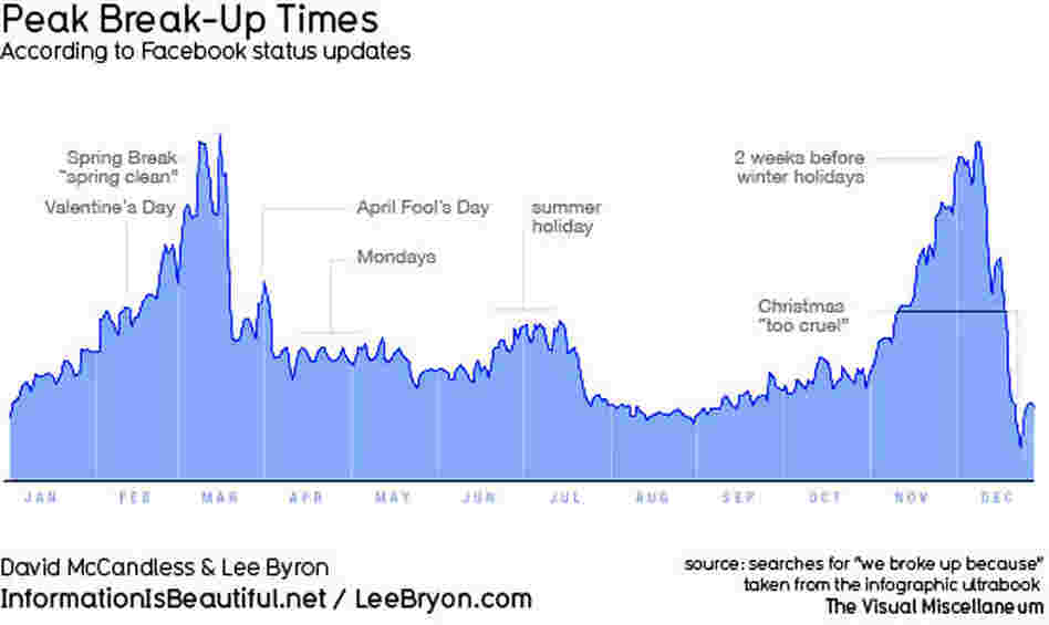 Peak Break-Up Times Peak Break-Up Times