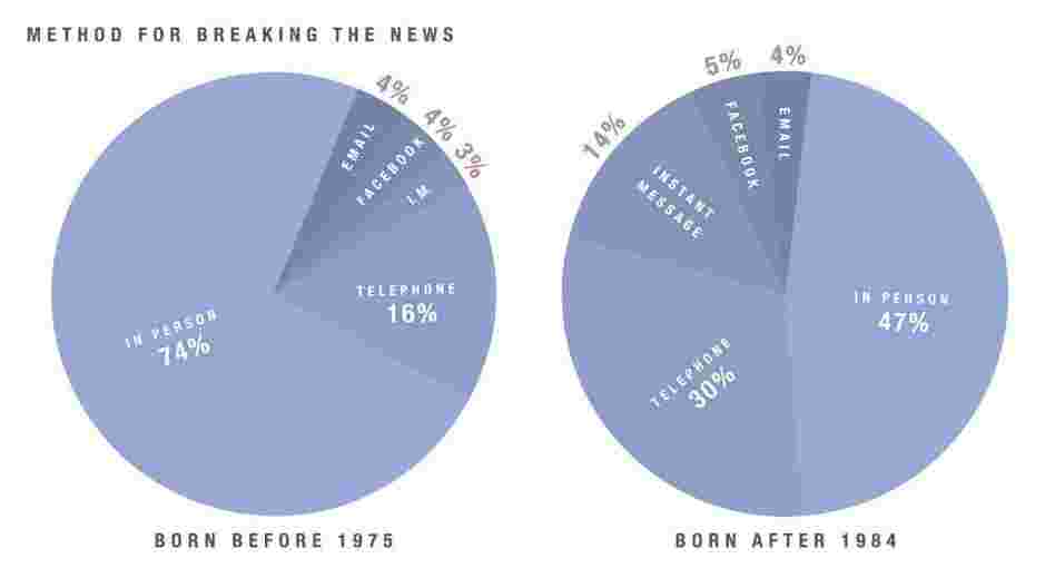 Method of Breakups graphs