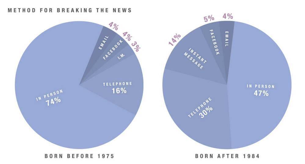 Method of Breakups graphs