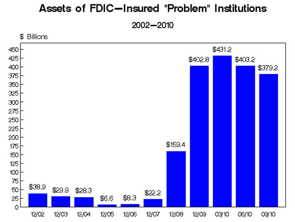 Problem Banks' Assets Problem Banks' Assets