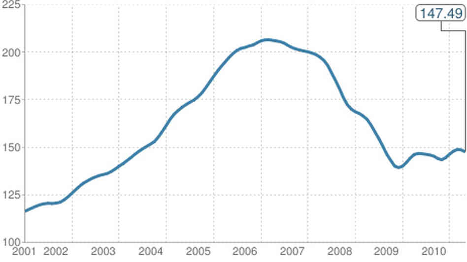Case Shiller September Case Shiller September