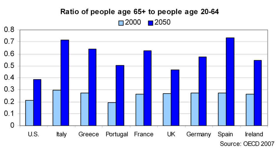 Graph of people age 65+ to people age 20-64 in 2000 and in 2050 Graph of people age 65+ to people age 20-64 in 2000 and in 2050