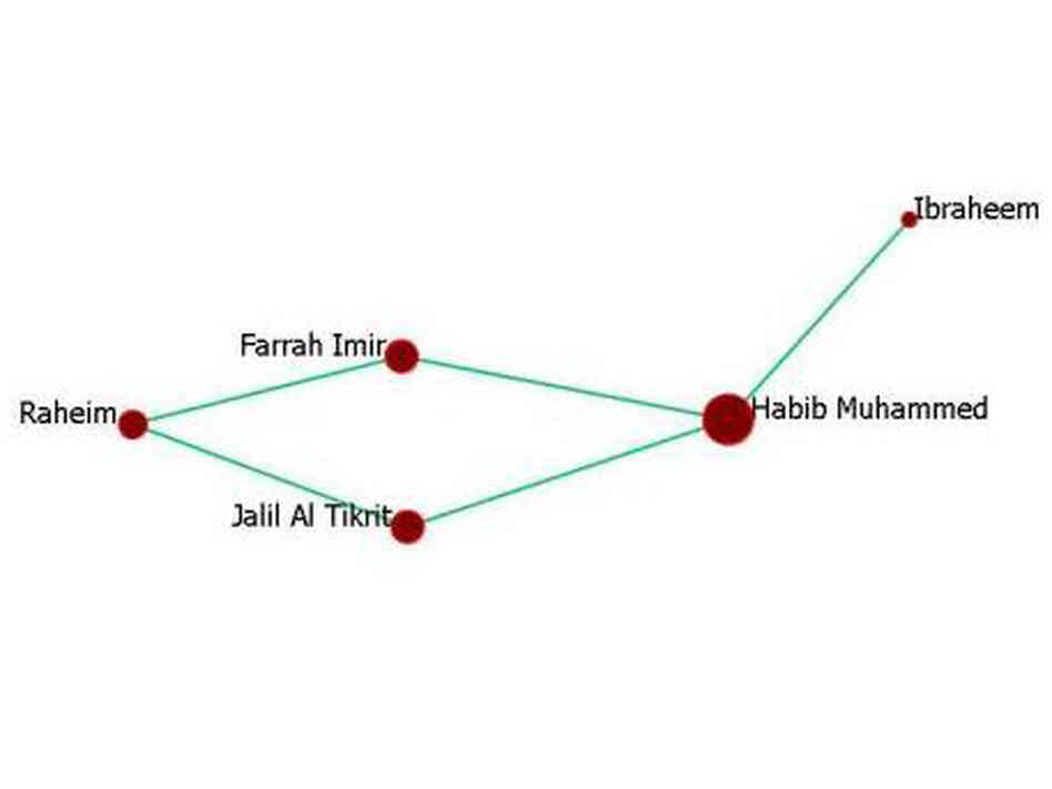 In the exercise, each individual is a "node," displayed as a dot linked by lines to other dots. In the exercise, each individual is a "node," displayed as a dot linked by lines to other dots.