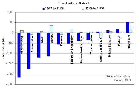 Jobs Lost And Gained Jobs Lost And Gained