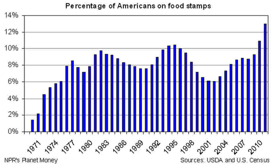 Food Stamps Food Stamps