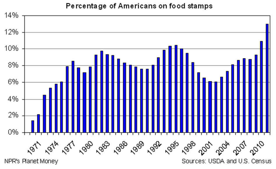 Food Stamps Food Stamps