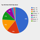 The Hits of 2010 The Hits of 2010