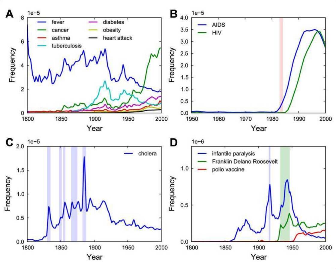Chart: Tracking Historical Epidemics