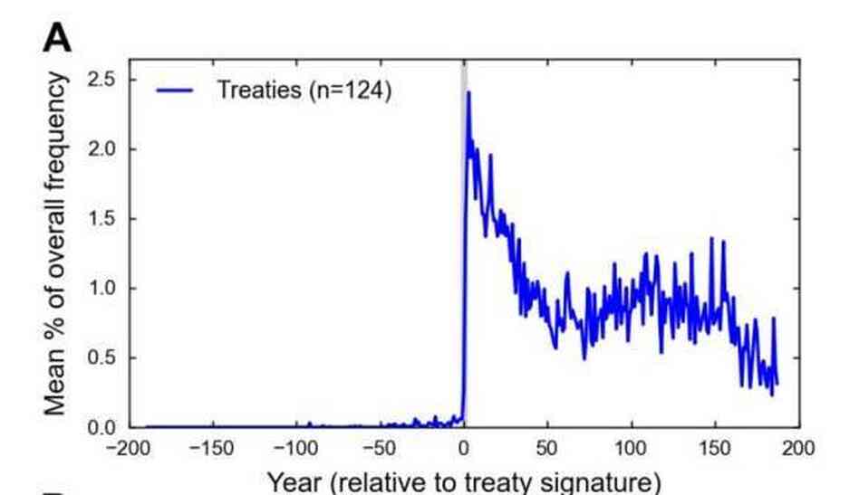 Chart: Known events exhibit sharp peaks at date of occurrence