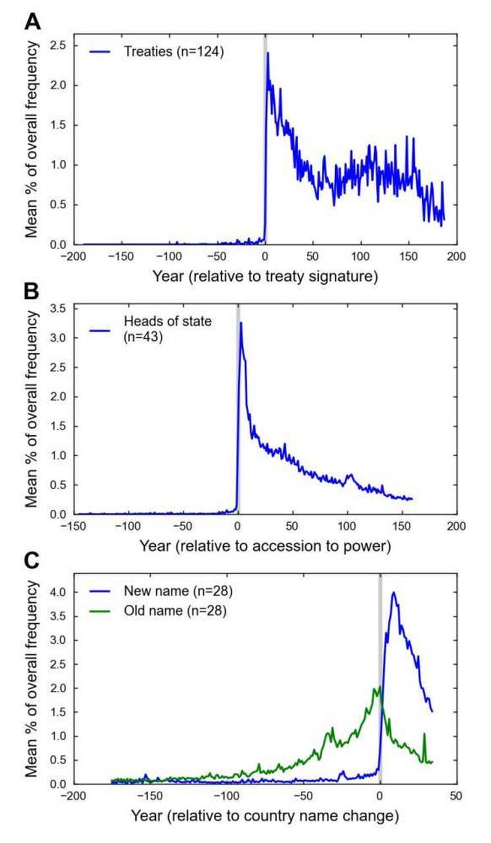 Chart: Known events exhibit sharp peaks at date of occurrence