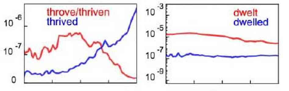 Chart: An example of grammatical change