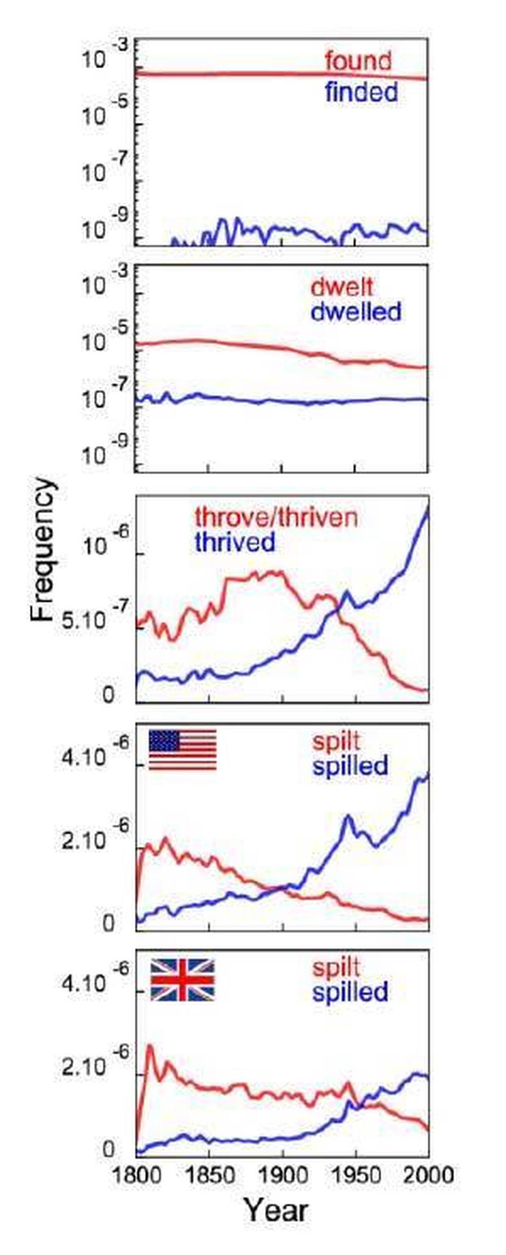 Chart: An example of grammatical change